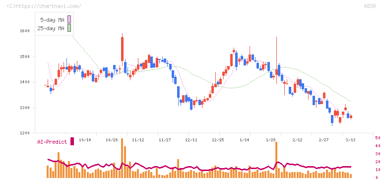 ＷＯＷＯＷ(4839)の日足チャート