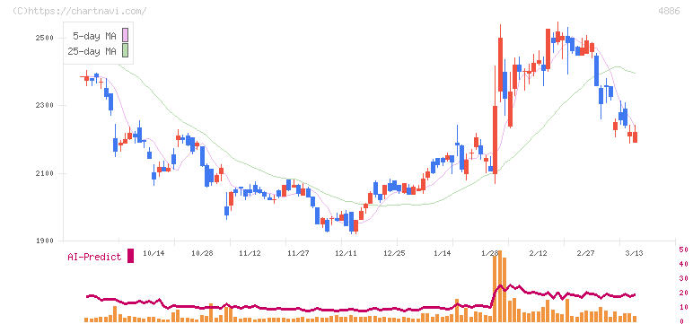 あすか製薬ホールディングス(4886)の日足チャート