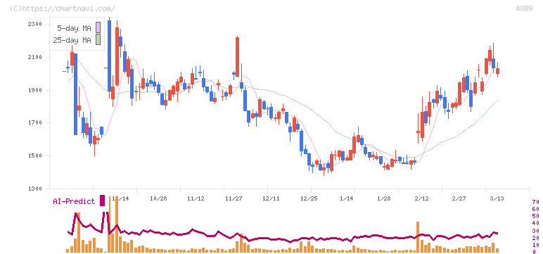 レナサイエンス(4889)の日足チャート