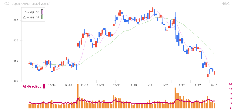 コニカミノルタ(4902)の日足チャート