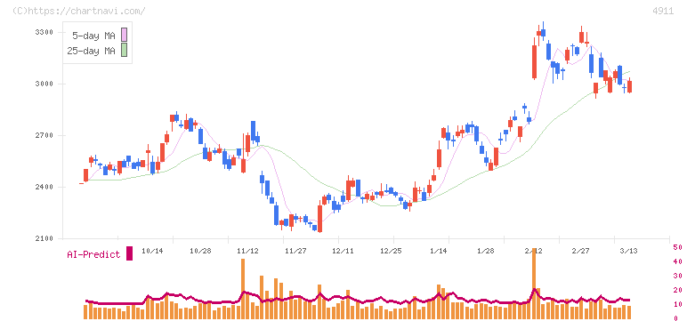 資生堂(4911)の日足チャート