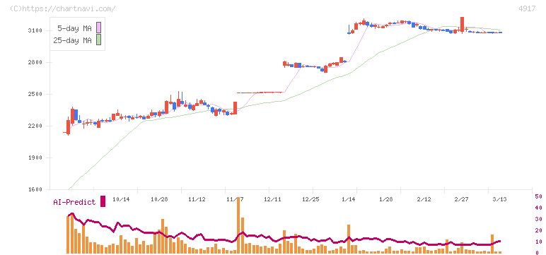 マンダム(4917)の日足チャート