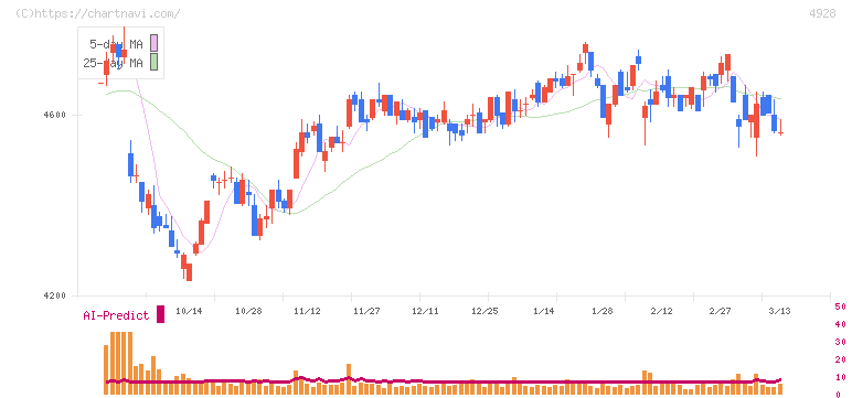 ノエビアホールディングス(4928)の日足チャート