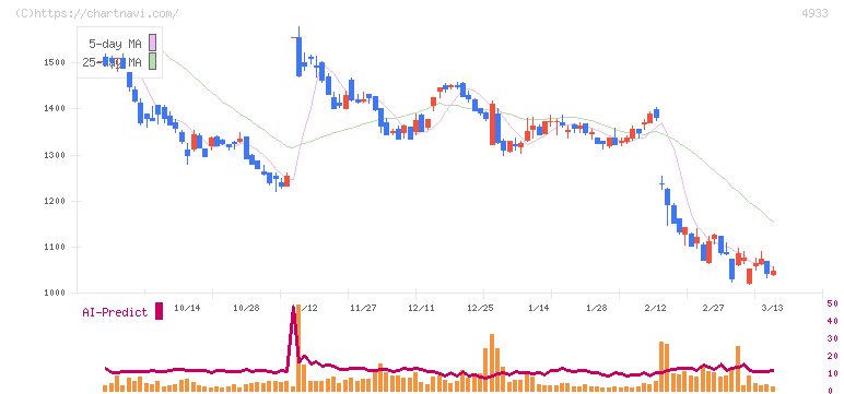 Ｉ－ｎｅ(4933)の日足チャート