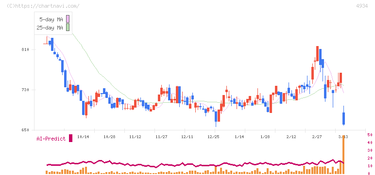 プレミアアンチエイジング(4934)の日足チャート