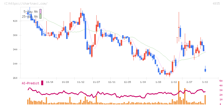 リベルタ(4935)の日足チャート