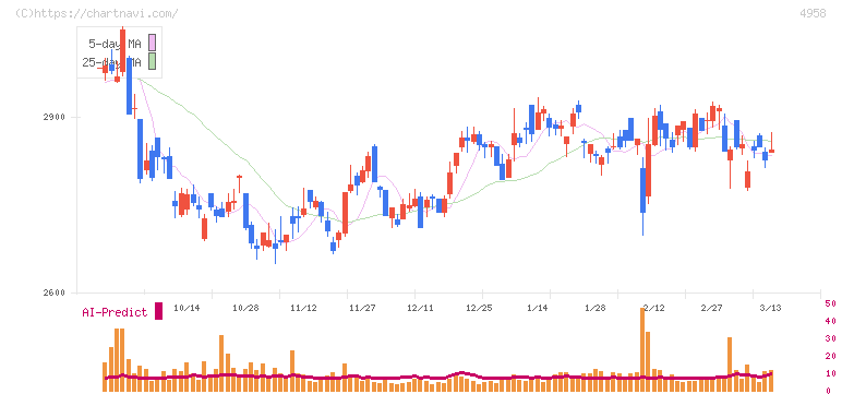 長谷川香料(4958)の日足チャート