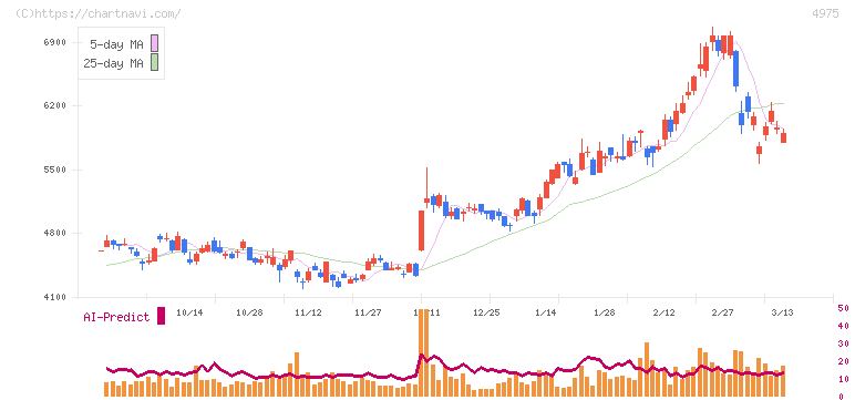 ＪＣＵ(4975)の日足チャート
