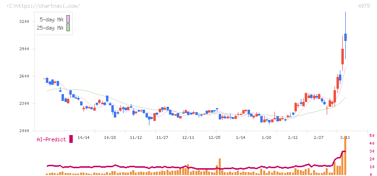 ＯＡＴアグリオ(4979)の日足チャート