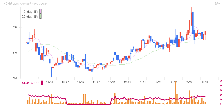 昭和化学工業(4990)の日足チャート