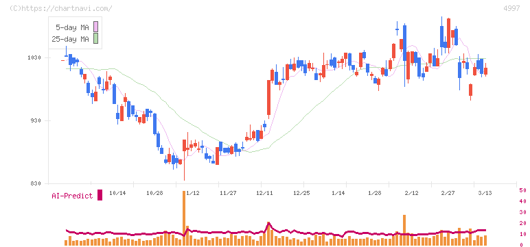 日本農薬(4997)の日足チャート