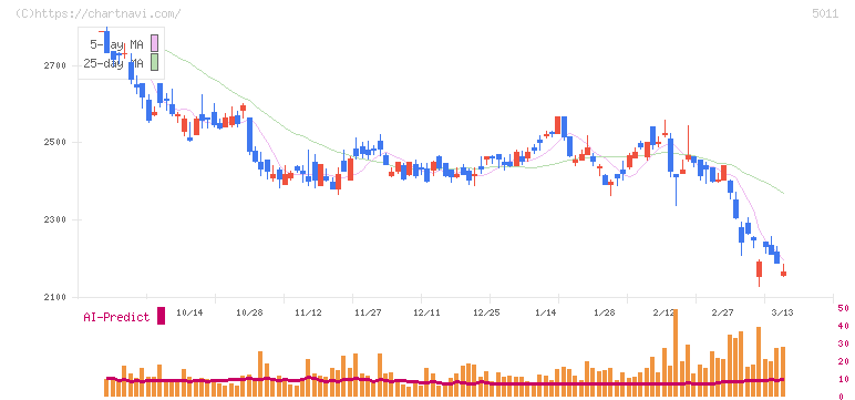ニチレキグループ(5011)の日足チャート