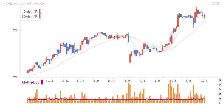 ビーピー・カストロール(5015)の日足チャート
