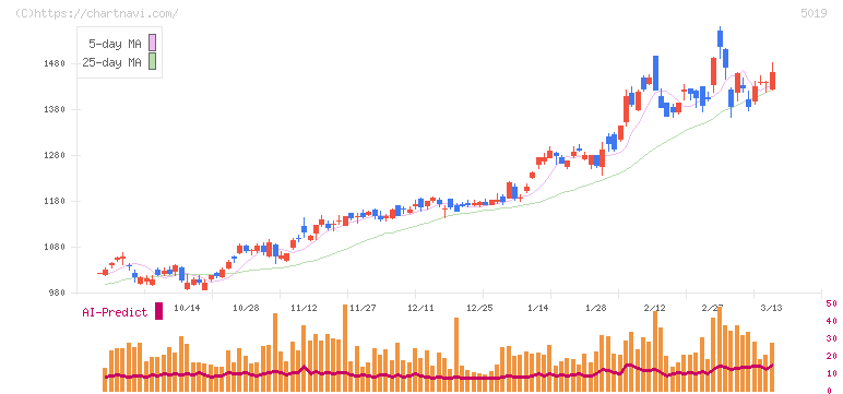 出光興産(5019)の日足チャート