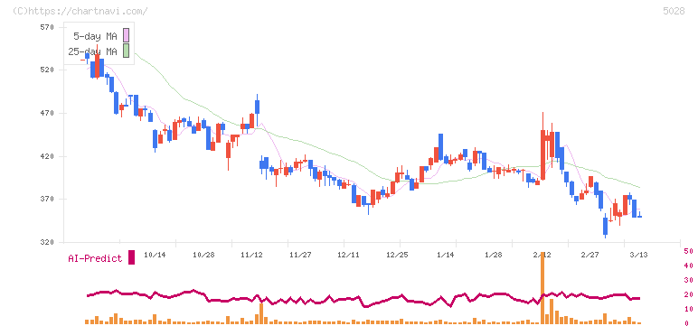 セカンドサイトアナリティカ(5028)の日足チャート