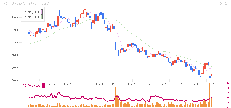 ＡＮＹＣＯＬＯＲ(5032)の日足チャート