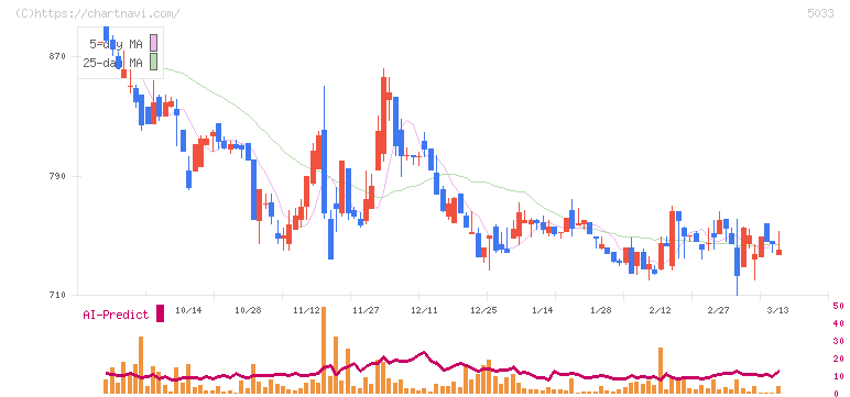ヌーラボ(5033)の日足チャート
