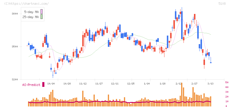 ブリヂストン(5108)の日足チャート
