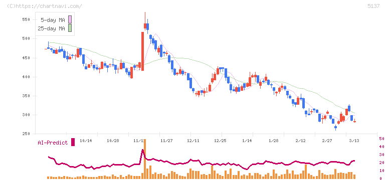 スマートドライブ(5137)の日足チャート