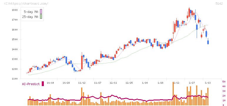 アキレス(5142)の日足チャート
