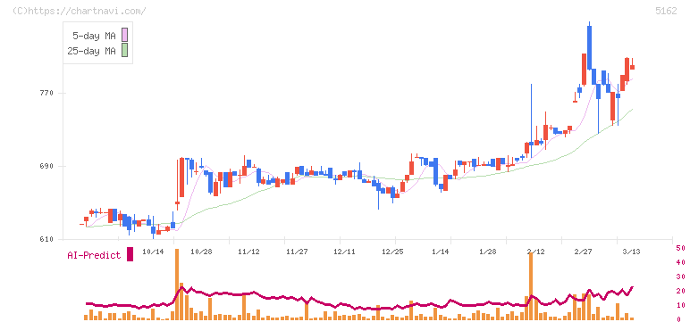 朝日ラバー(5162)の日足チャート
