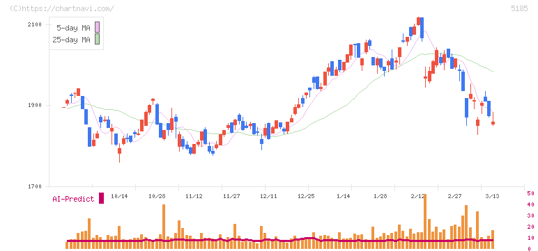 フコク(5185)の日足チャート