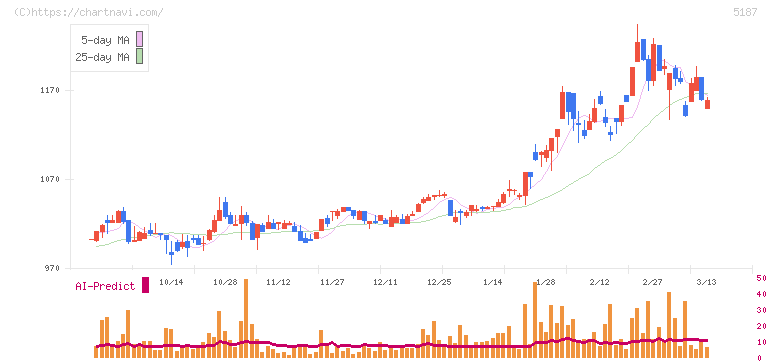 クリエートメディック(5187)の日足チャート