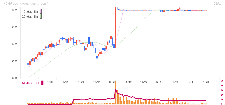 住友理工(5191)の日足チャート