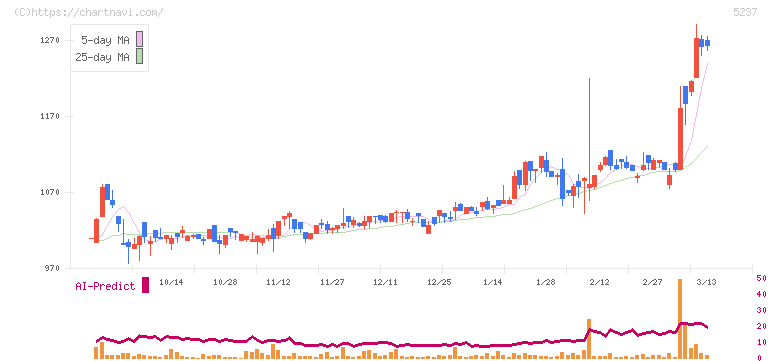 ノザワ(5237)の日足チャート