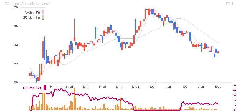 日本オーエー研究所(5241)の日足チャート