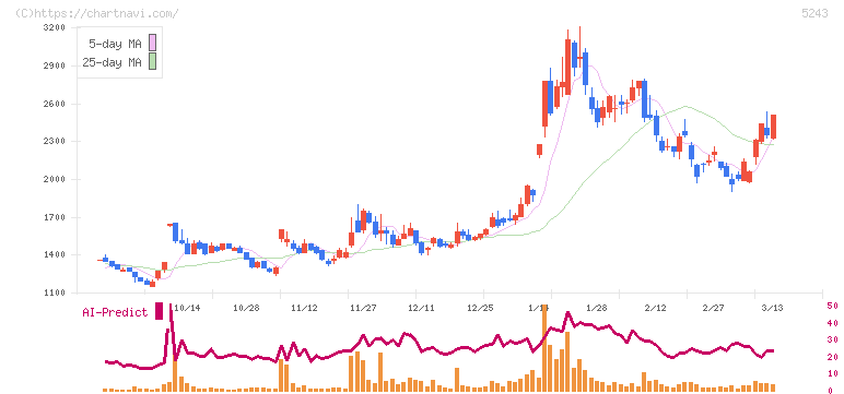 ｎｏｔｅ(5243)の日足チャート