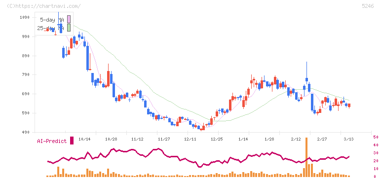 ＥＬＥＭＥＮＴＳ(5246)の日足チャート