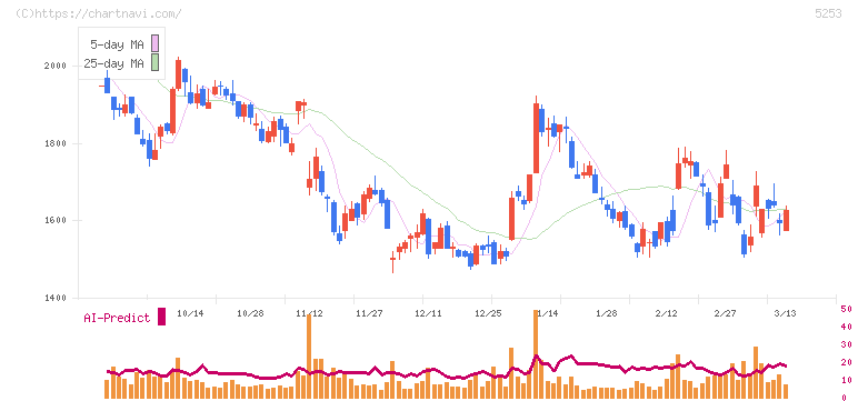 カバー(5253)の日足チャート