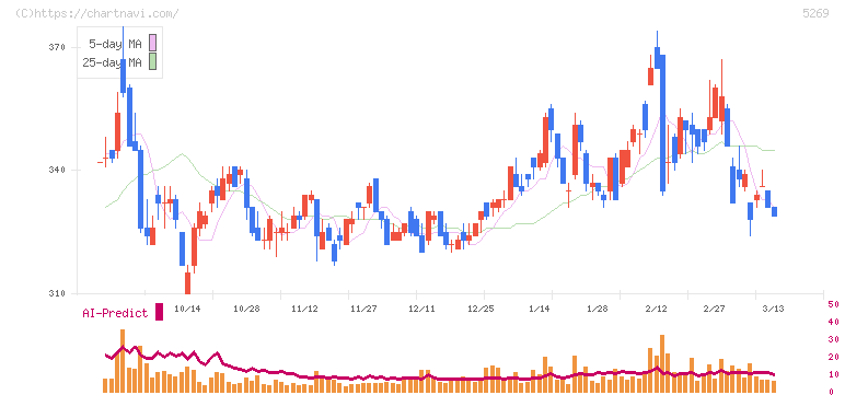 日本コンクリート工業(5269)の日足チャート