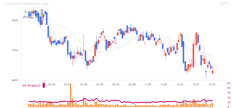 三谷セキサン(5273)の日足チャート