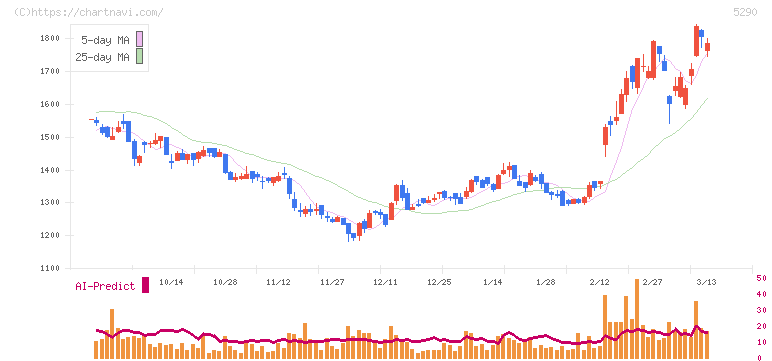 ベルテクスコーポレーション(5290)の日足チャート