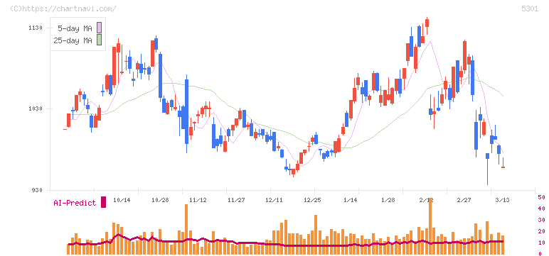 東海カーボン(5301)の日足チャート
