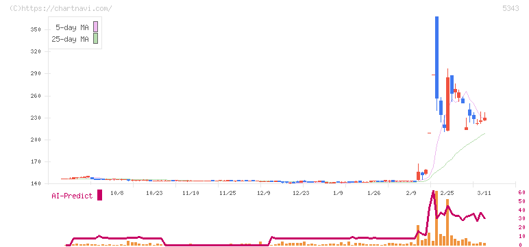 ニッコー(5343)の日足チャート
