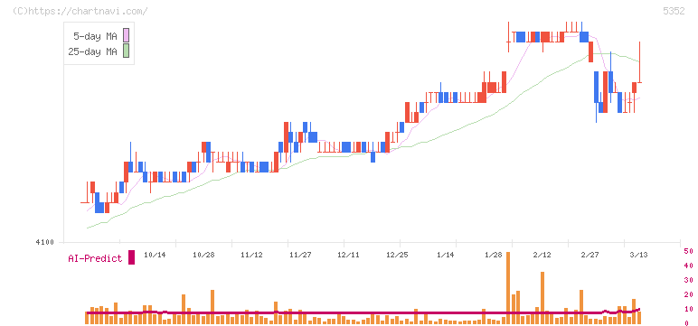 黒崎播磨(5352)の日足チャート
