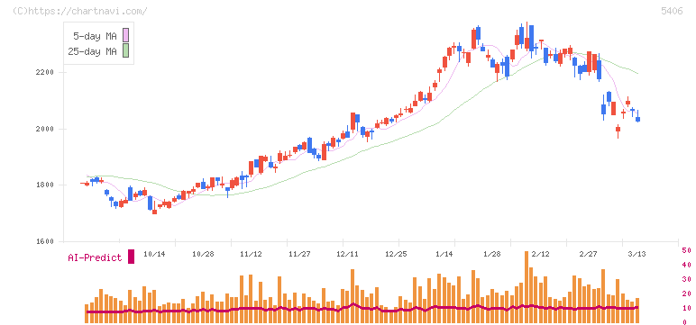 神戸製鋼所(5406)の日足チャート