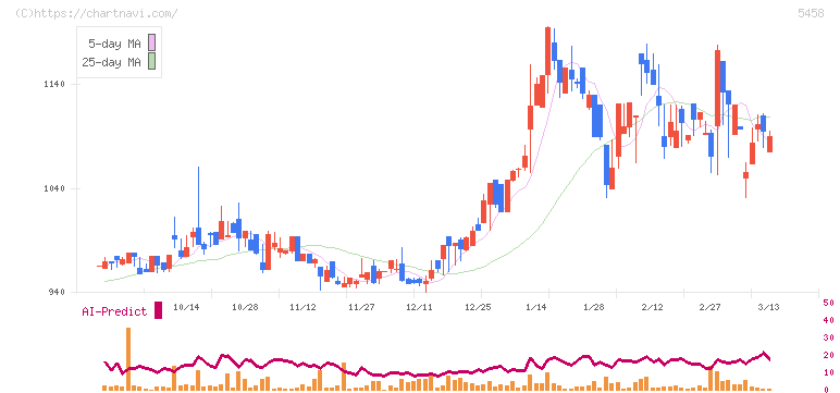 高砂鐵工(5458)の日足チャート