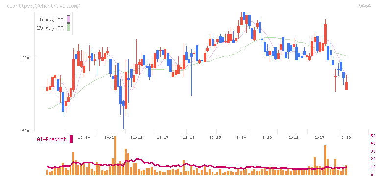 モリ工業(5464)の日足チャート