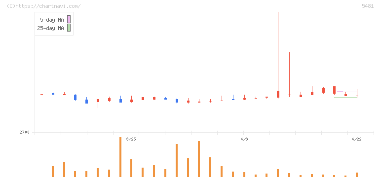 山陽特殊製鋼(5481)の日足チャート