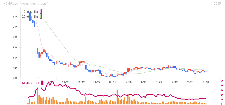 ミガロホールディングス(5535)の日足チャート