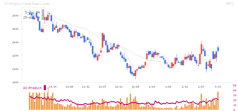 Ｒｉｄｇｅ－ｉ(5572)の日足チャート