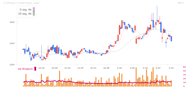 虹技(5603)の日足チャート