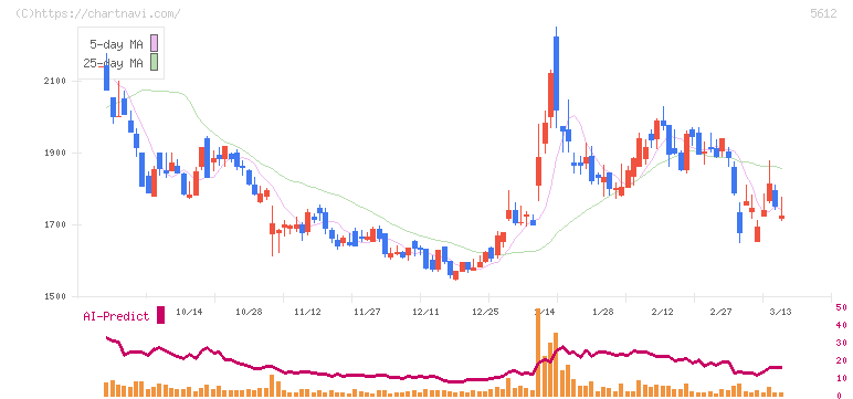 日本鋳鉄管(5612)の日足チャート