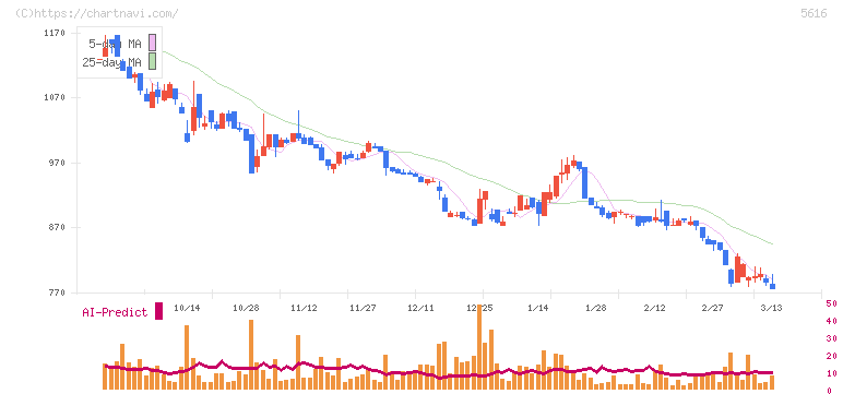 雨風太陽(5616)の日足チャート