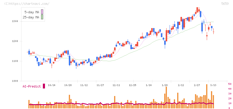 日本精線(5659)の日足チャート