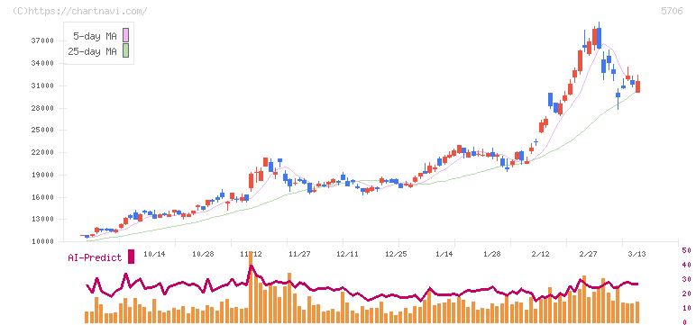 三井金属(5706)の日足チャート